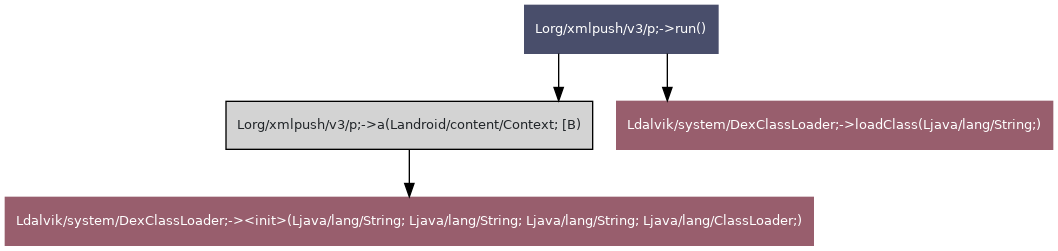 CFG loading the DEX file