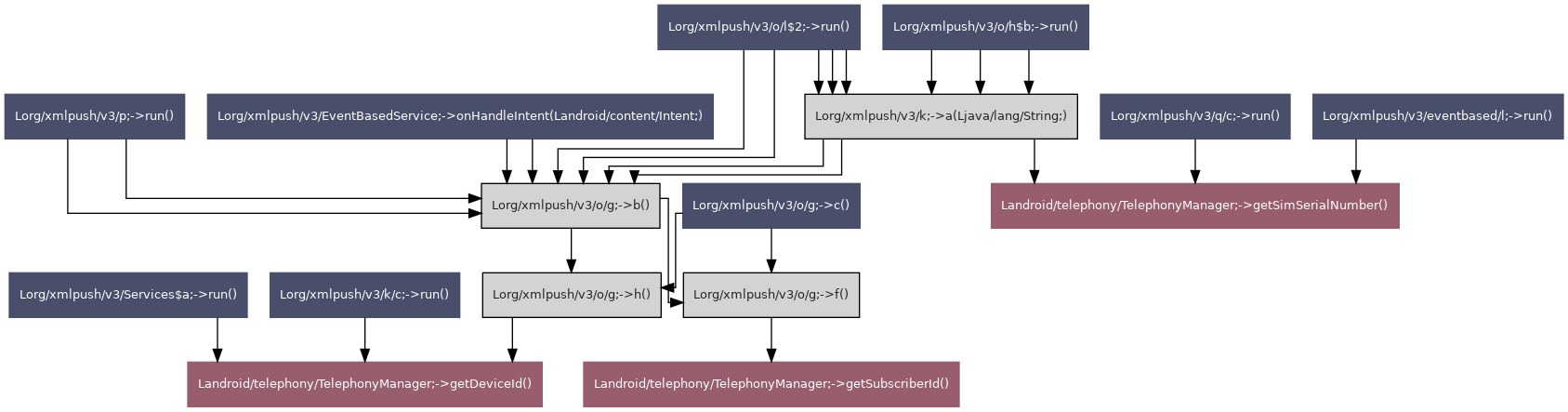 SIM information retrieval